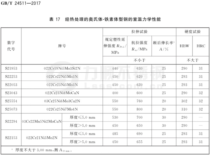 表17 经热处理的奥氏体-铁素体型钢的室温力学性能