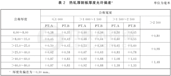 表2 热轧厚钢板厚度允许偏差